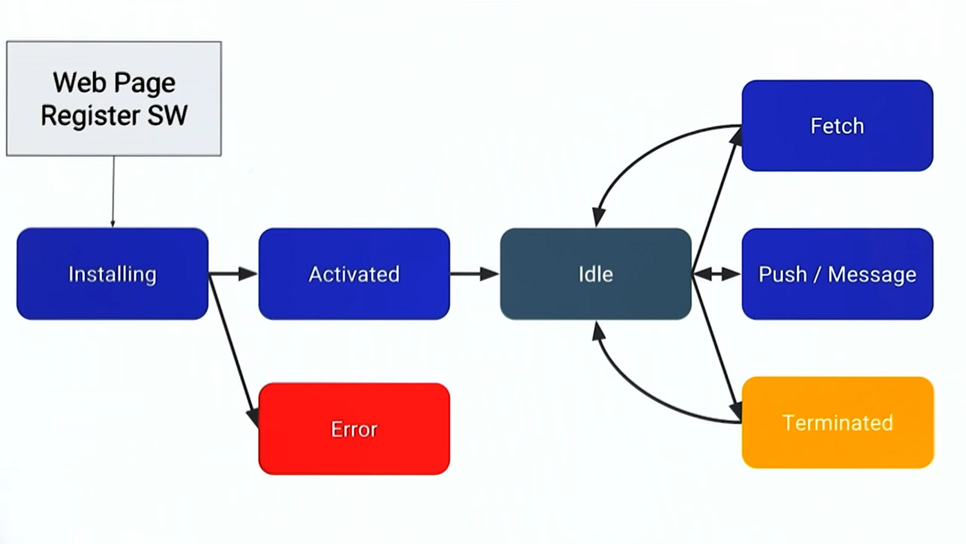 Service Worker Lifecycle