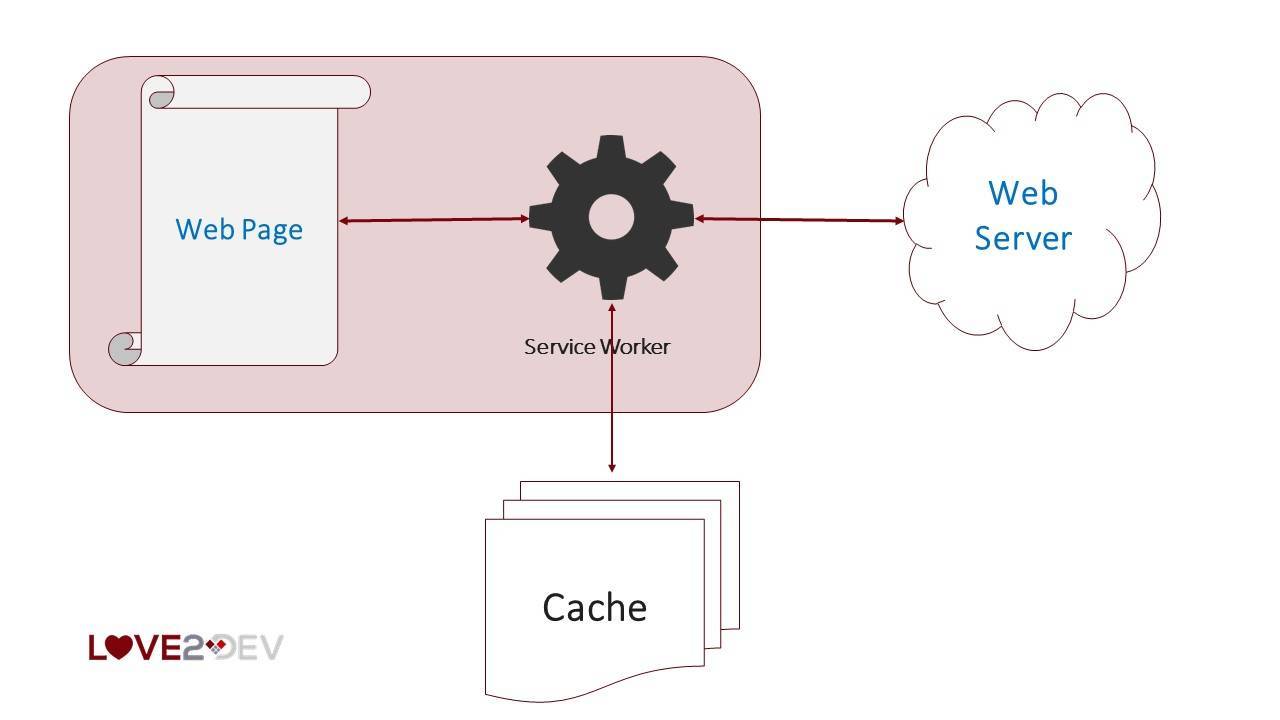 Illustration of a service worker caching static assets
